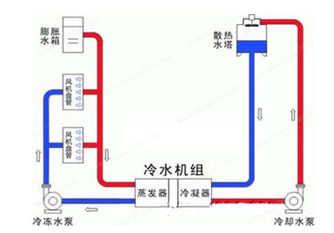 滄州約克中央空調(diào)制冷效果差怎么辦
